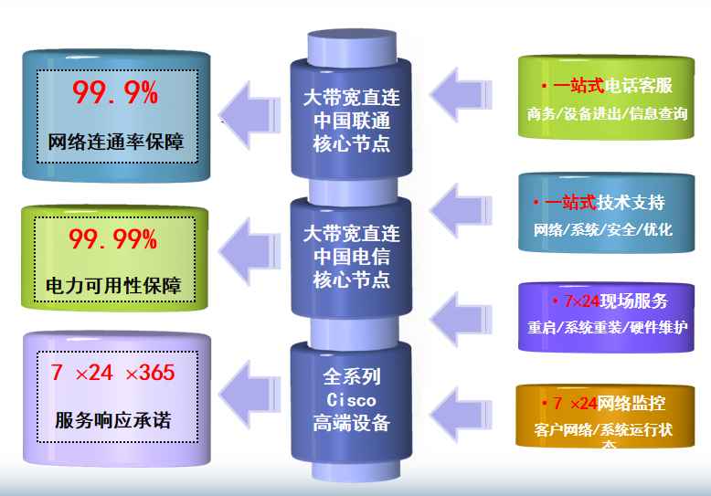 市南机房网络